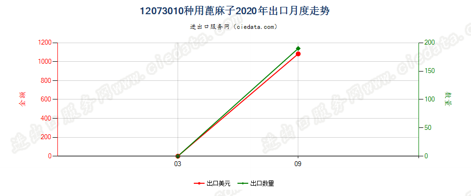 12073010种用蓖麻子出口2020年月度走势图