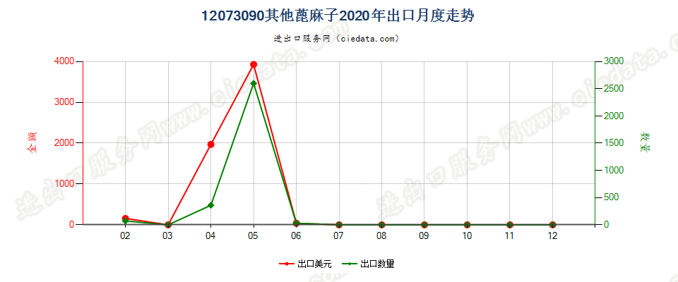 12073090其他蓖麻子出口2020年月度走势图