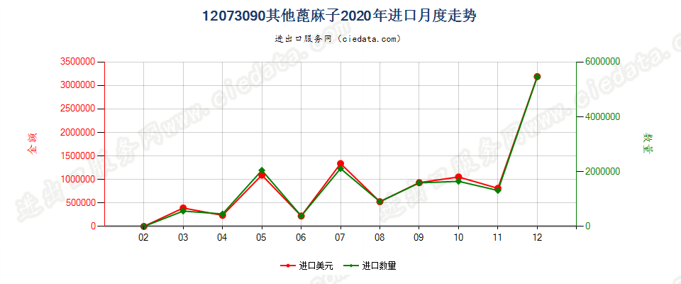 12073090其他蓖麻子进口2020年月度走势图