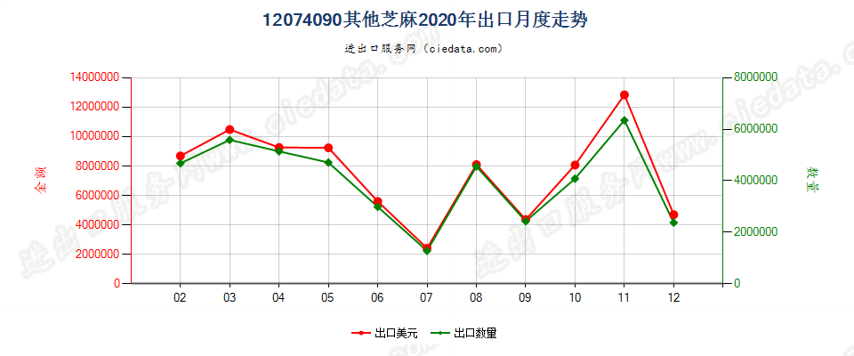 12074090其他芝麻出口2020年月度走势图