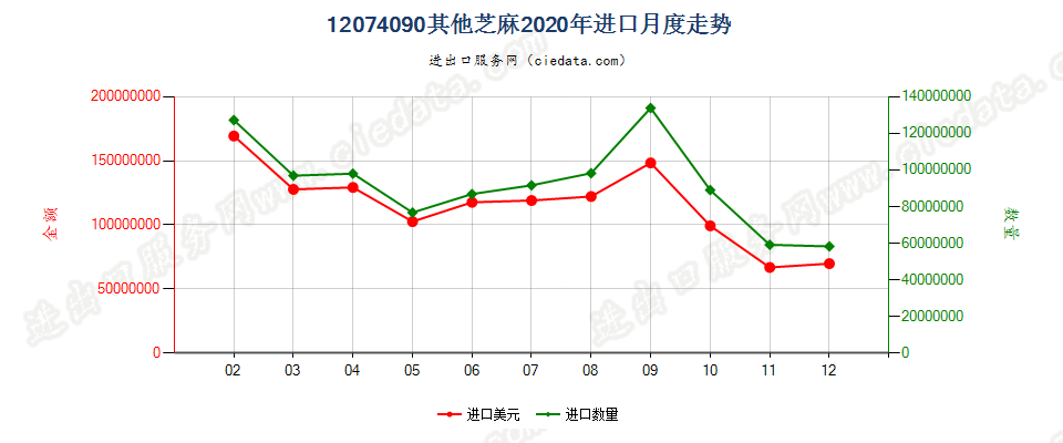 12074090其他芝麻进口2020年月度走势图