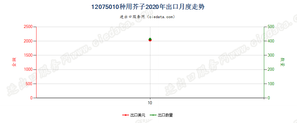 12075010种用芥子出口2020年月度走势图