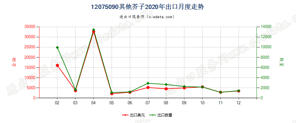 12075090其他芥子出口2020年月度走势图