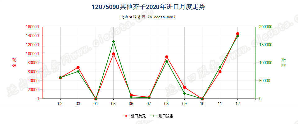 12075090其他芥子进口2020年月度走势图