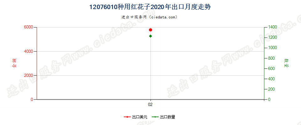 12076010种用红花子出口2020年月度走势图