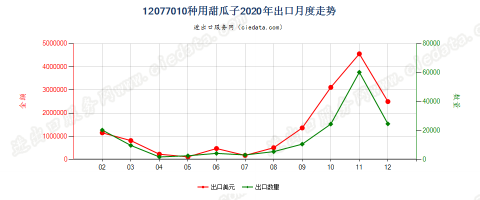 12077010种用甜瓜子出口2020年月度走势图