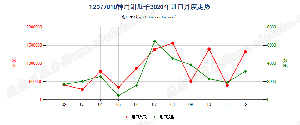 12077010种用甜瓜子进口2020年月度走势图