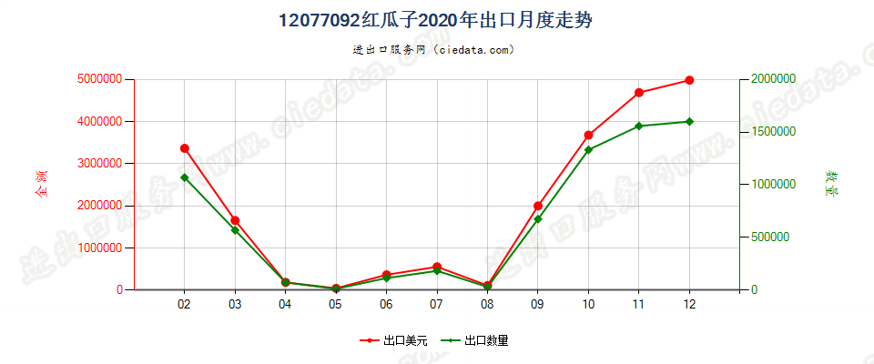 12077092红瓜子出口2020年月度走势图