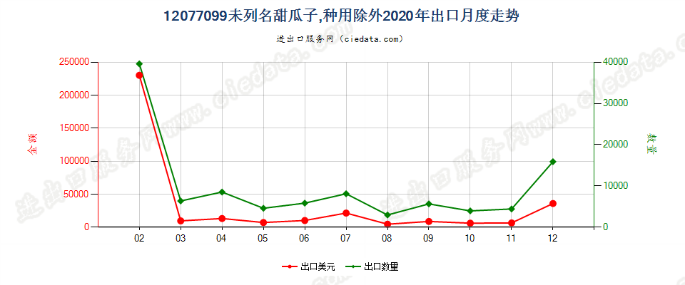 12077099未列名甜瓜子，种用除外出口2020年月度走势图