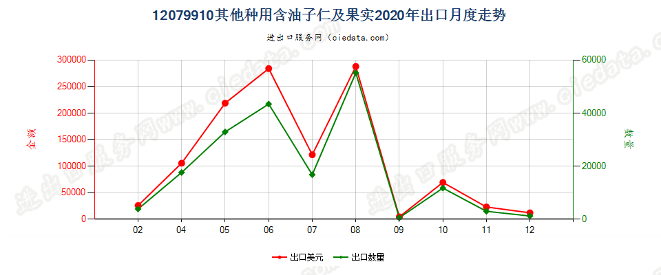 12079910其他种用含油子仁及果实出口2020年月度走势图