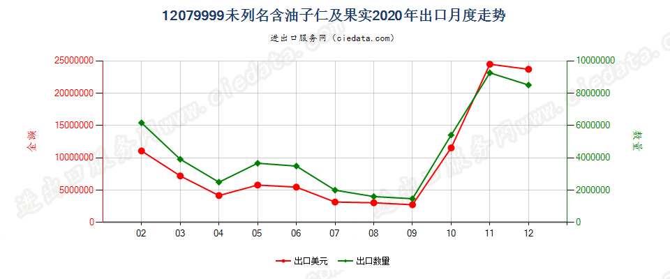 12079999未列名含油子仁及果实出口2020年月度走势图