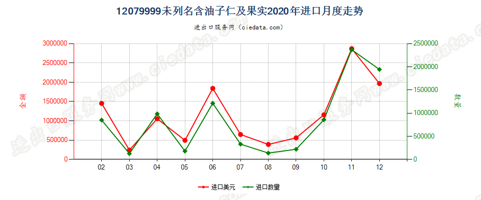 12079999未列名含油子仁及果实进口2020年月度走势图