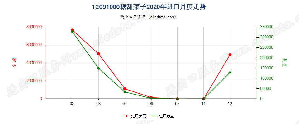 12091000糖甜菜子进口2020年月度走势图