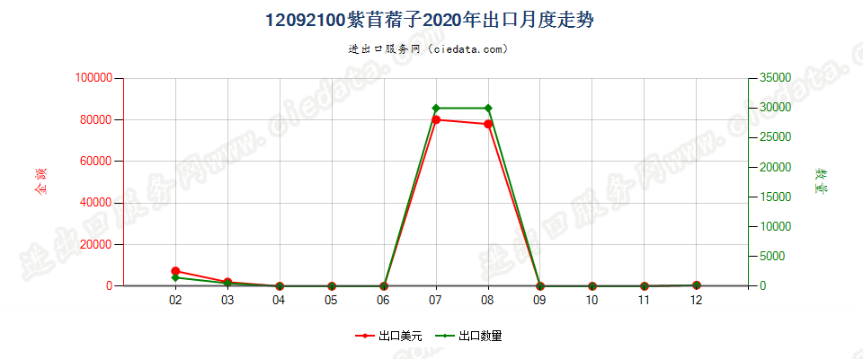 12092100紫苜蓿子出口2020年月度走势图