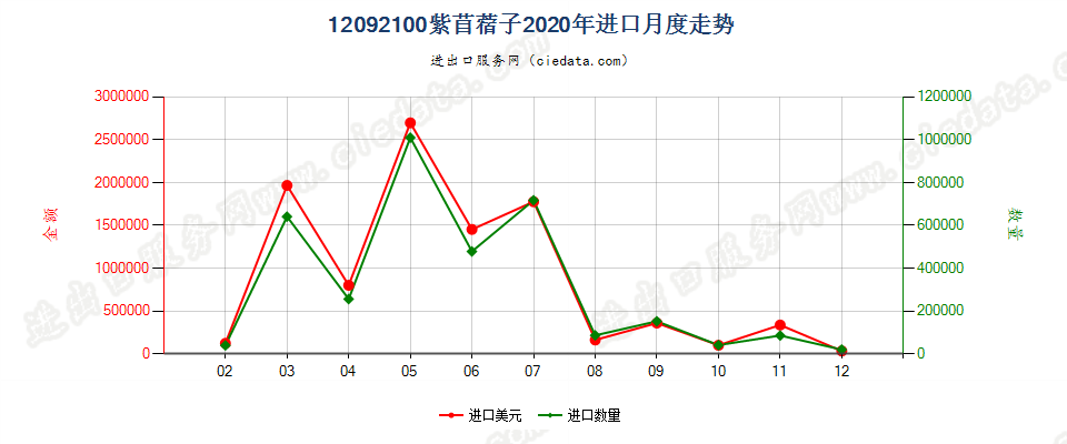 12092100紫苜蓿子进口2020年月度走势图