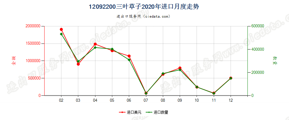 12092200三叶草子进口2020年月度走势图