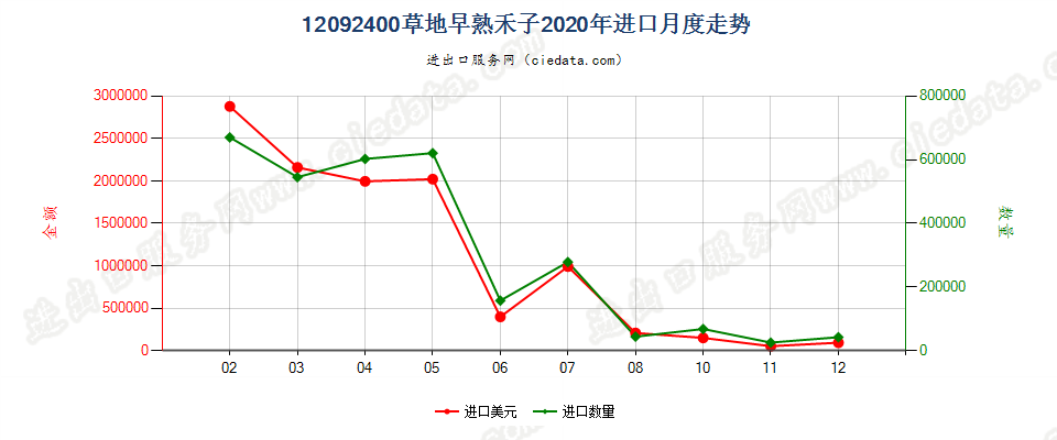 12092400草地早熟禾子进口2020年月度走势图