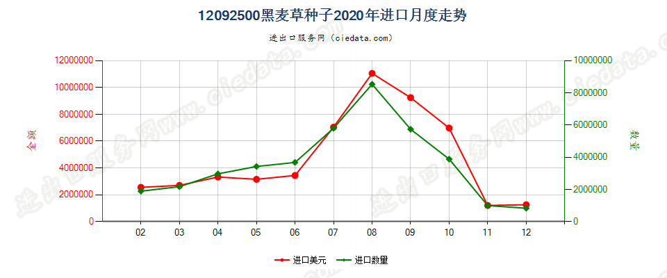 12092500黑麦草种子进口2020年月度走势图