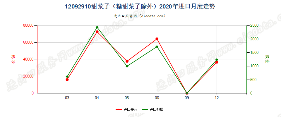 12092910甜菜子（糖甜菜子除外）进口2020年月度走势图