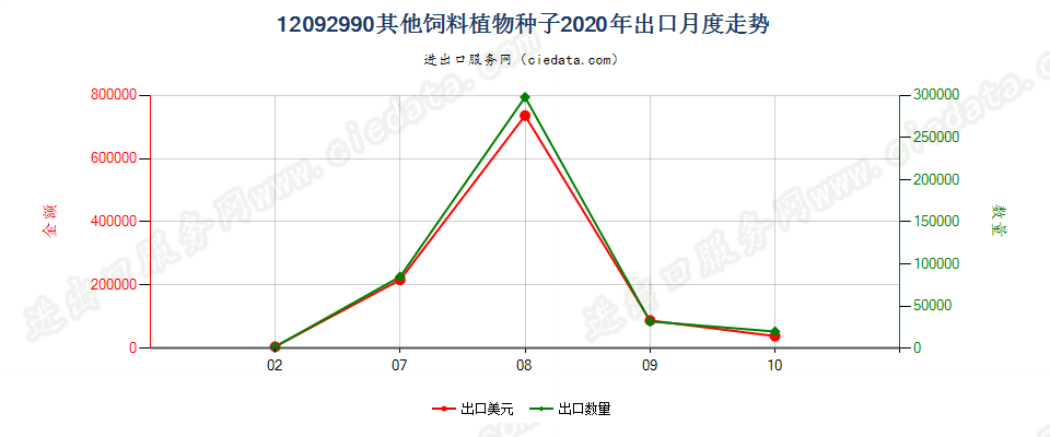 12092990其他饲料植物种子出口2020年月度走势图