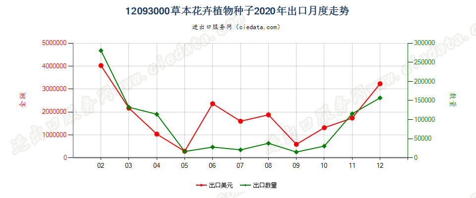 12093000草本花卉植物种子出口2020年月度走势图