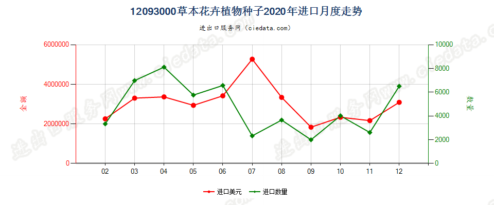 12093000草本花卉植物种子进口2020年月度走势图