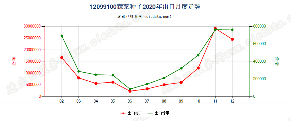 12099100(2023STOP)蔬菜种子出口2020年月度走势图