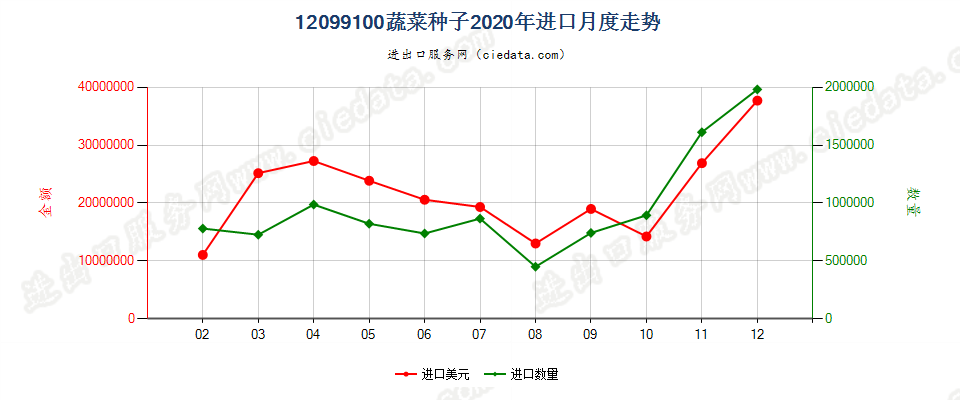 12099100(2023STOP)蔬菜种子进口2020年月度走势图