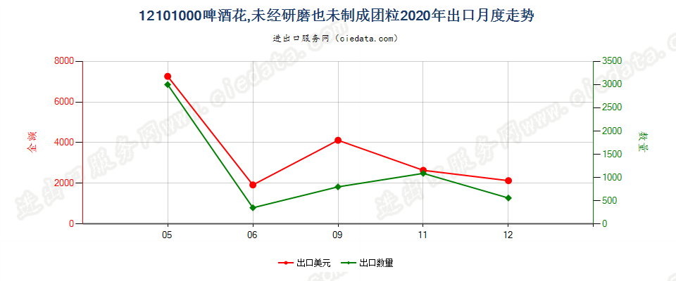 12101000啤酒花，未经研磨也未制成团粒出口2020年月度走势图