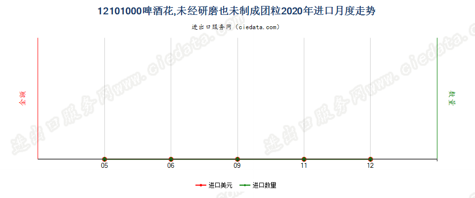 12101000啤酒花，未经研磨也未制成团粒进口2020年月度走势图