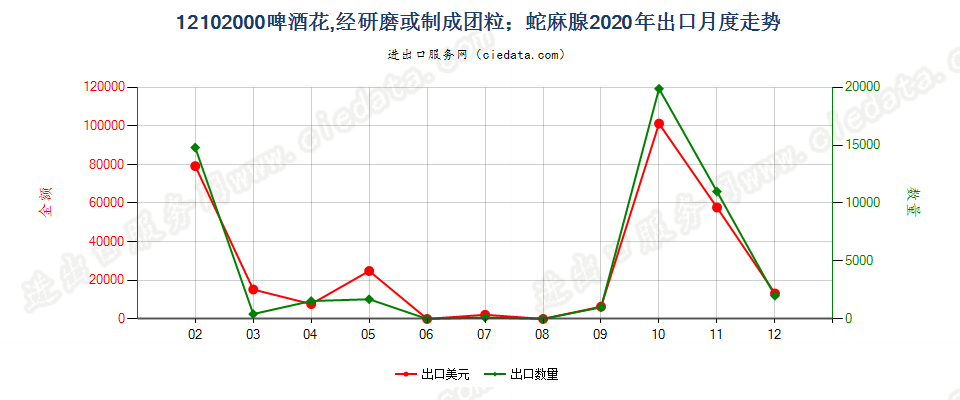 12102000啤酒花，经研磨或制成团粒；蛇麻腺出口2020年月度走势图