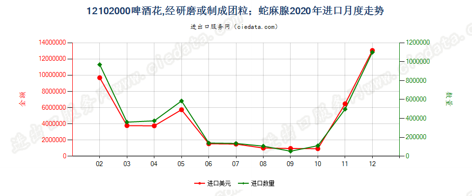 12102000啤酒花，经研磨或制成团粒；蛇麻腺进口2020年月度走势图