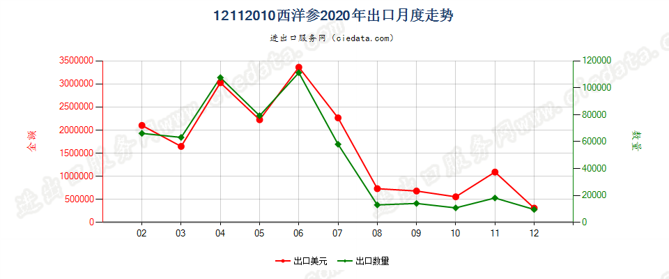 12112010(2022STOP)西洋参出口2020年月度走势图