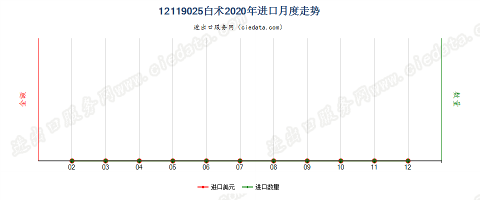 12119025白术进口2020年月度走势图