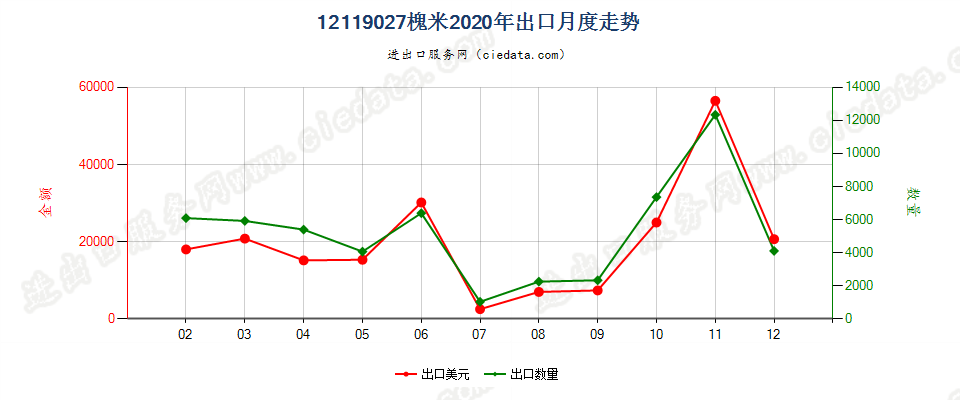 12119027槐米出口2020年月度走势图