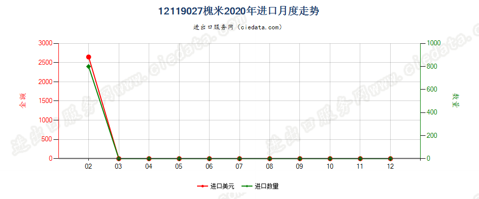 12119027槐米进口2020年月度走势图