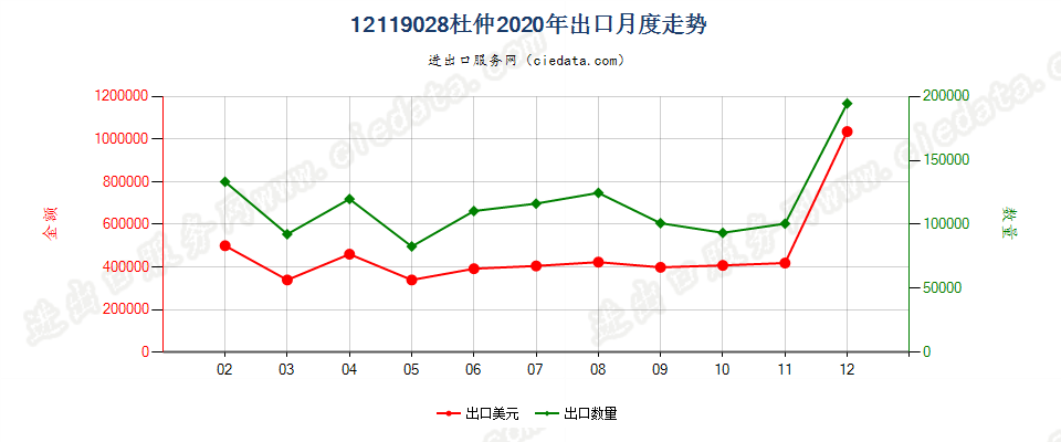 12119028杜仲出口2020年月度走势图