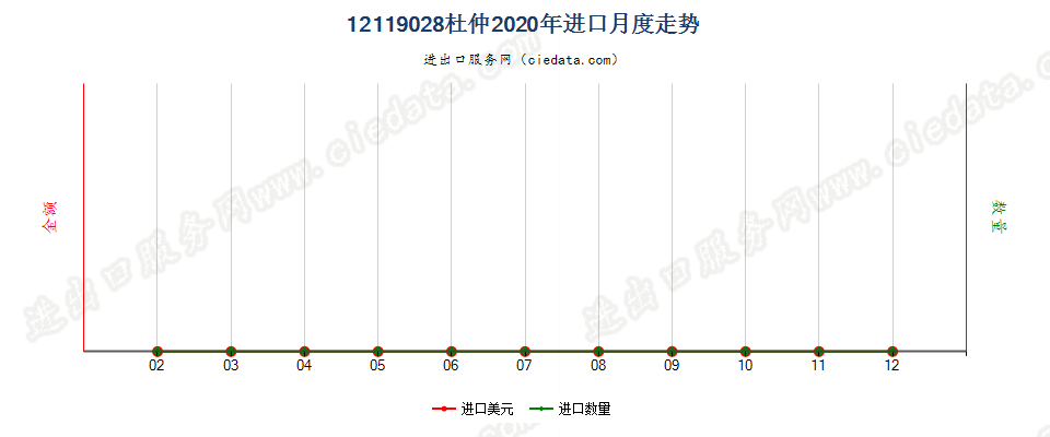 12119028杜仲进口2020年月度走势图