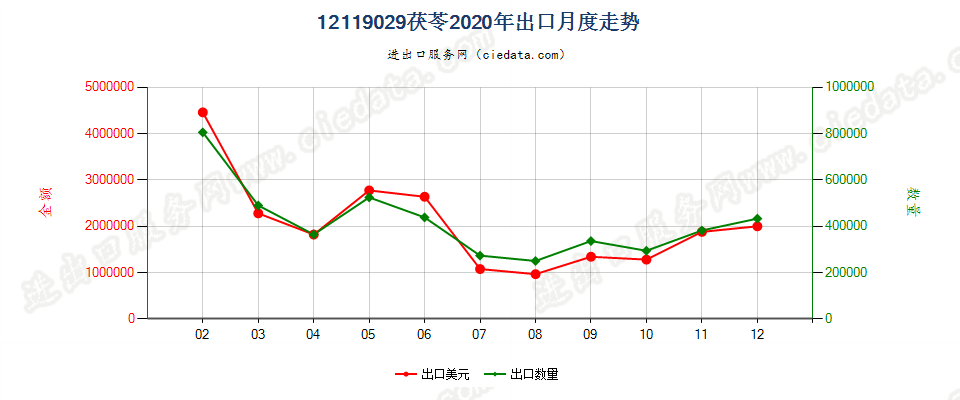 12119029茯苓出口2020年月度走势图