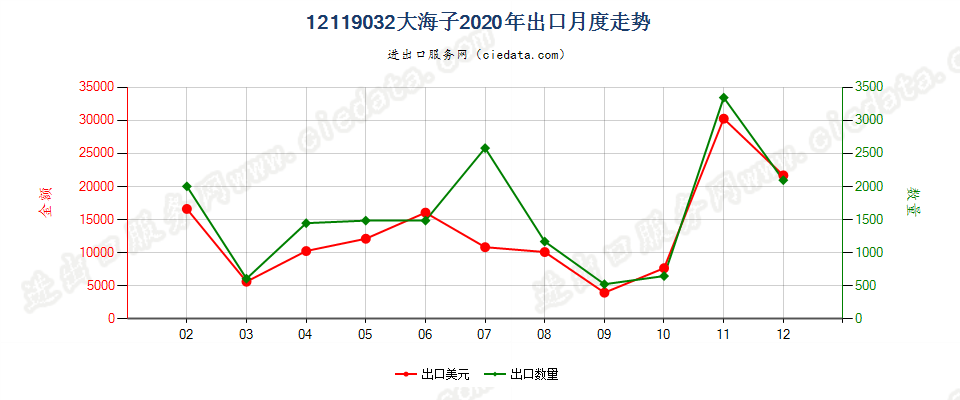 12119032大海子出口2020年月度走势图