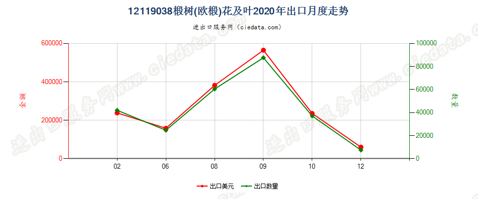 12119038椴树(欧椴)花及叶出口2020年月度走势图