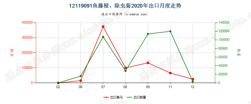 12119091鱼藤根、除虫菊出口2020年月度走势图