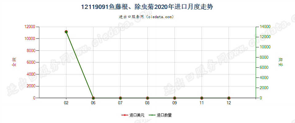 12119091鱼藤根、除虫菊进口2020年月度走势图