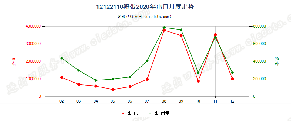 12122110海带出口2020年月度走势图