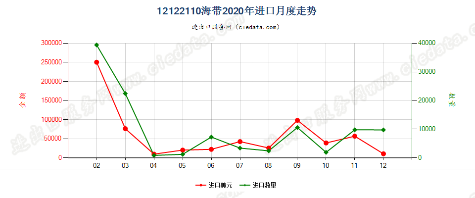 12122110海带进口2020年月度走势图