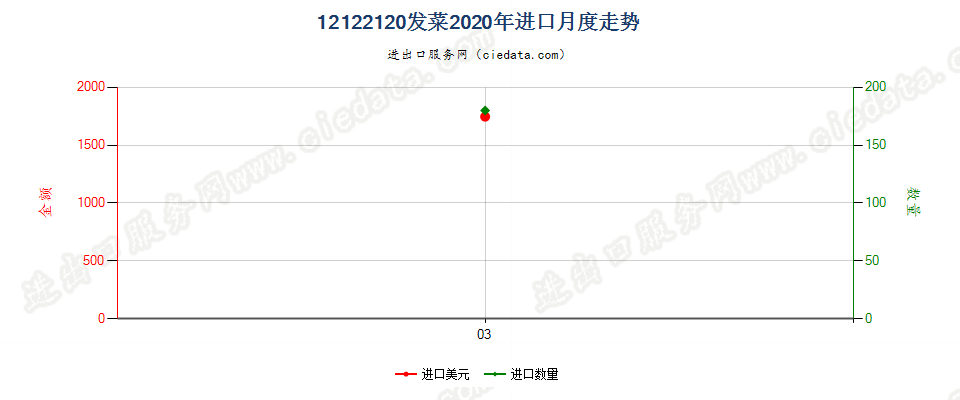 12122120发菜进口2020年月度走势图