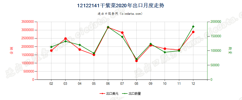 12122141干紫菜出口2020年月度走势图