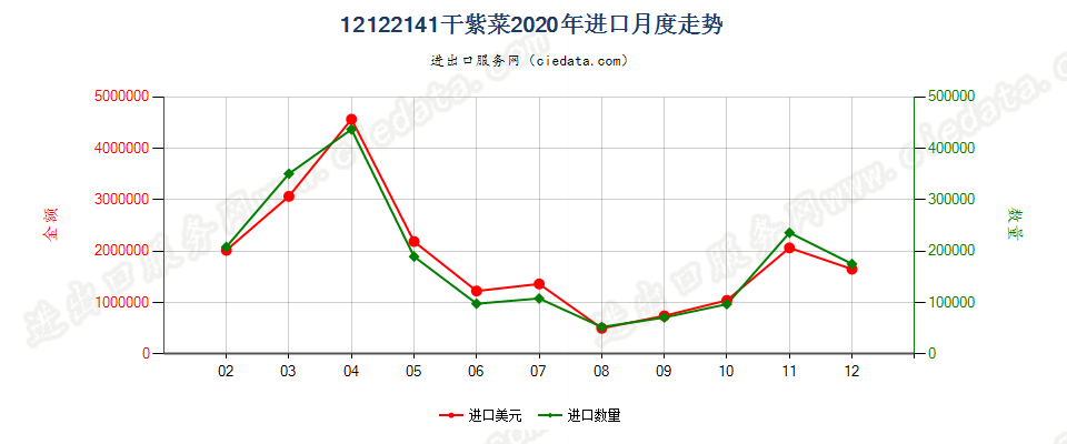 12122141干紫菜进口2020年月度走势图