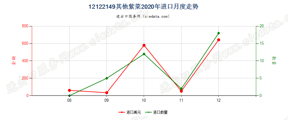 12122149其他紫菜进口2020年月度走势图