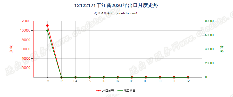 12122171干江蓠出口2020年月度走势图